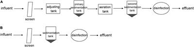 Metagenomic Analysis Reveals Changes in Bacterial Communities and Antibiotic Resistance Genes in an Eye Specialty Hospital and a General Hospital Before and After Wastewater Treatment